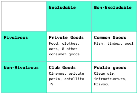 Some traditional examples of the classification of different types of goods