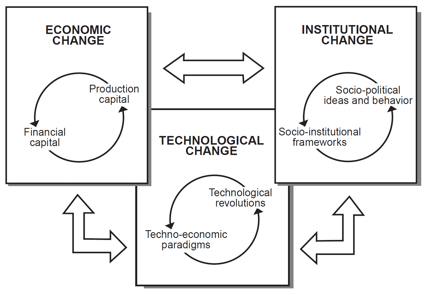 Figure 2: Three spheres of reciprocal change in technological revolutions (from [1], p. 156)