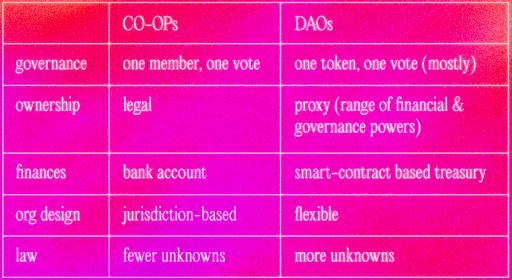 Chart from "What Co-ops and DAOs Can Learn from Each Other"