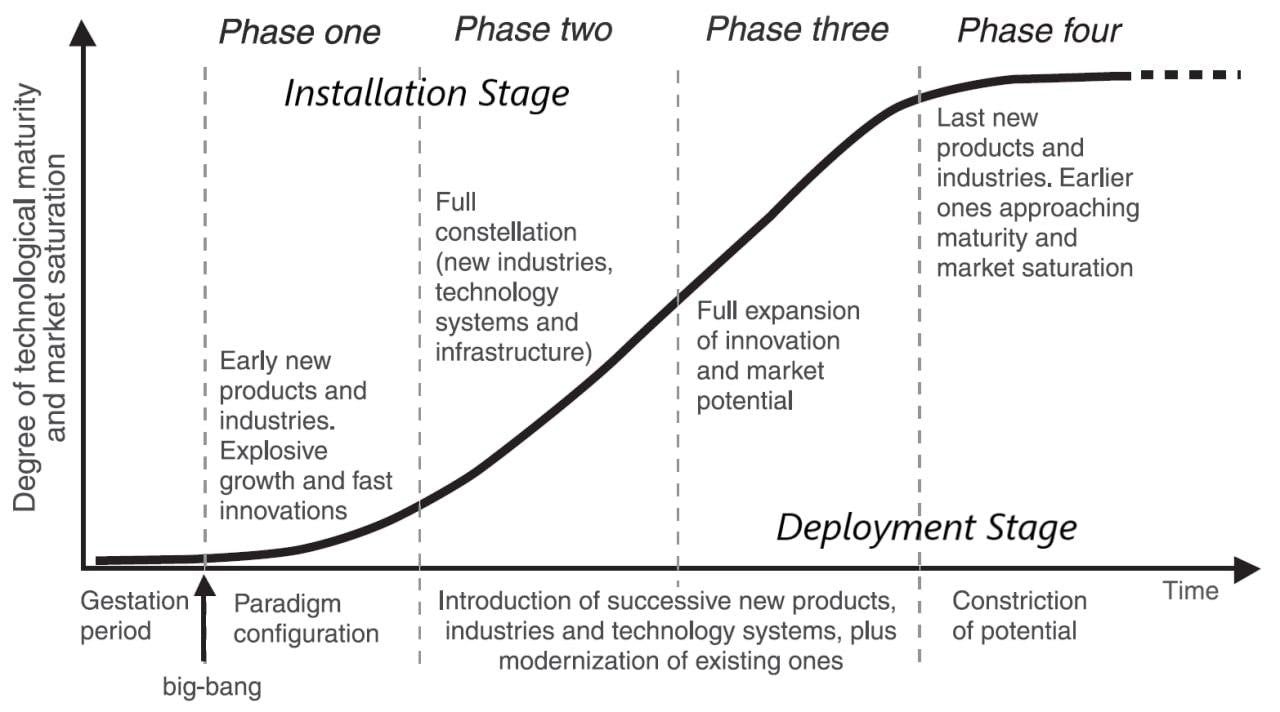Figure 1: Life cycle of a technological revolution (adapted from [1], p. 30)